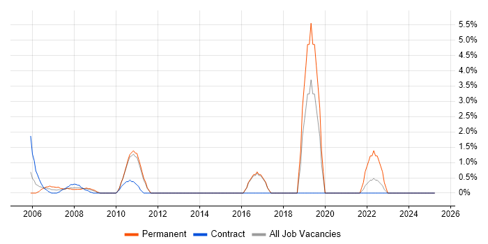 Job vacancy trend for Quality Management in the Home Counties