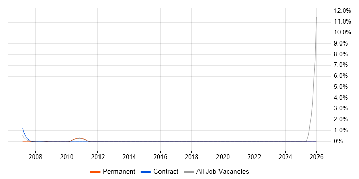 Recruitment Consultant job vacancy trend in the Home Counties