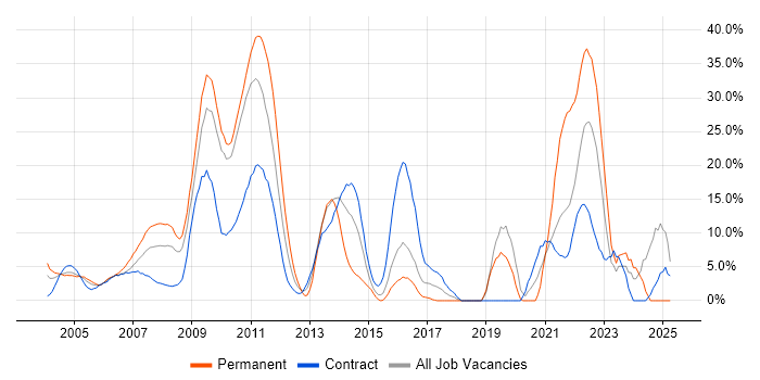 Job vacancy trend for Retail in the Home Counties
