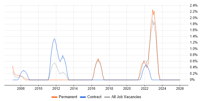 Root Cause Analysis job vacancy trend in the Home Counties