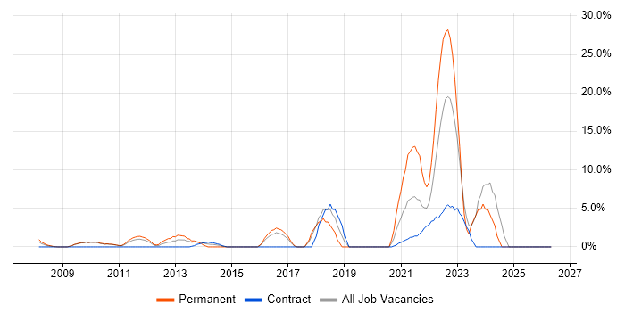SaaS job vacancy trend in the Home Counties