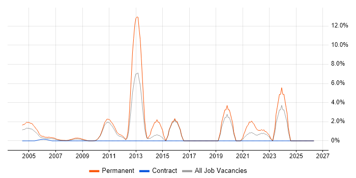Sales Manager job vacancy trend in the Home Counties