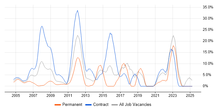 Job vacancy trend for Security Cleared in the Home Counties