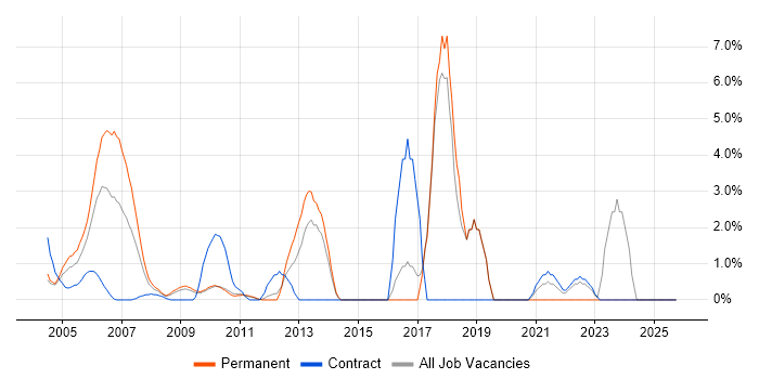 Security Consultant job vacancy trend in the Home Counties