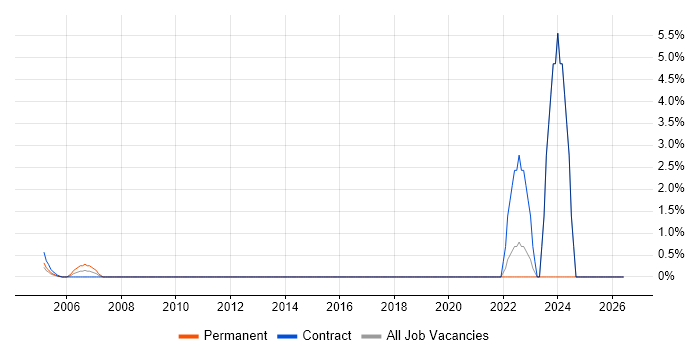 Senior DBA job vacancy trend in the Home Counties