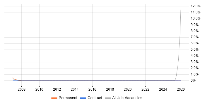 Senior Oracle Consultant job vacancy trend in the Home Counties