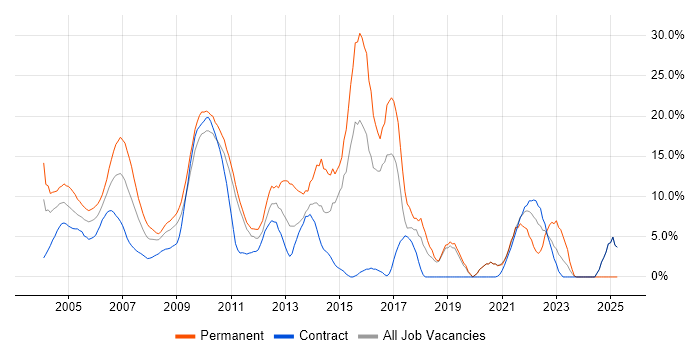 Job vacancy trend for Senior in the Home Counties Job vacancy trend for Senior in the Home Counties