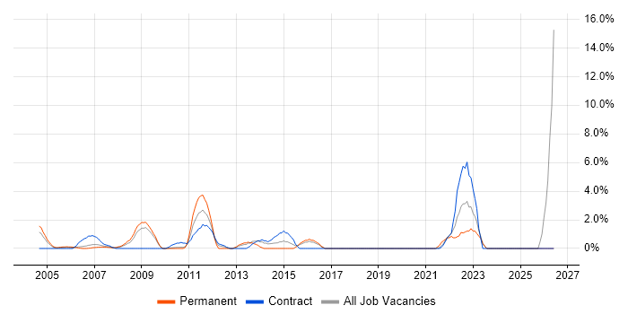 Service Analyst job vacancy trend in the Home Counties
