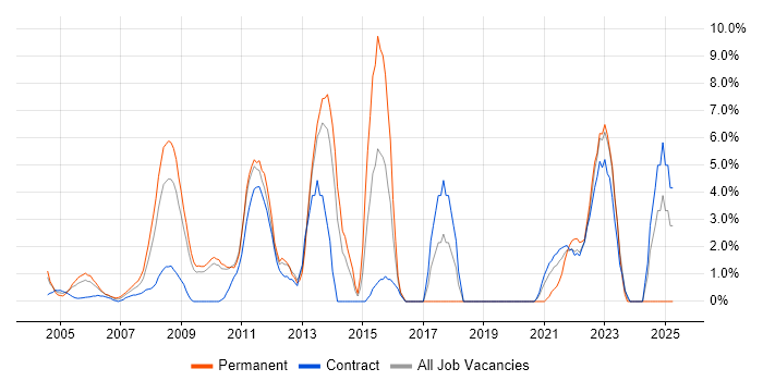 Job vacancy trend for Service Management in the Home Counties Job vacancy trend for Service Management in the Home Counties