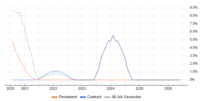 Site Reliability Engineering job vacancy trend in the Home Counties