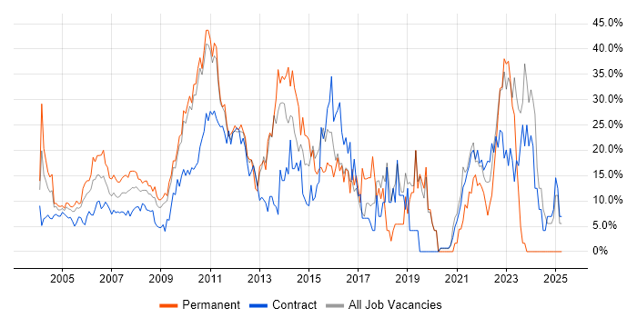 Job vacancy trend for Social Skills in the Home Counties