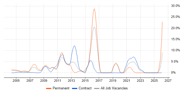 Solutions Architect job vacancy trend in the Home Counties