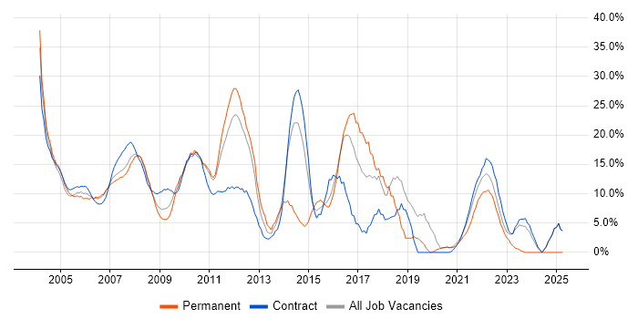 Job vacancy trend for SQL in the Home Counties Job vacancy trend for SQL in the Home Counties