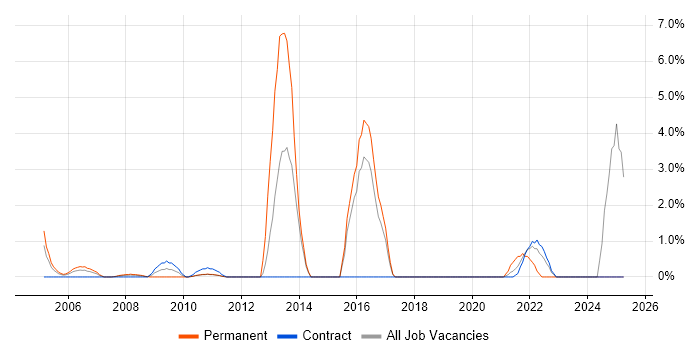 Job vacancy trend for SSL in the Home Counties