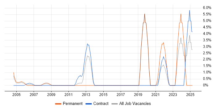 Job vacancy trend for Strategic Thinking in the Home Counties Job vacancy trend for Strategic Thinking in the Home Counties