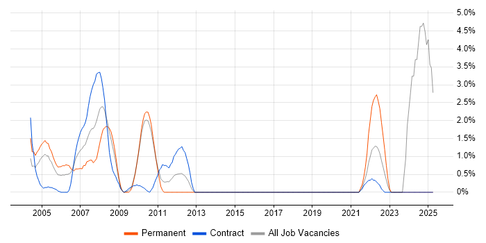 Job vacancy trend for Systems Engineer in the Home Counties
