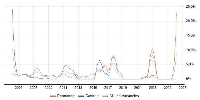 Technical Consultant job vacancy trend in the Home Counties