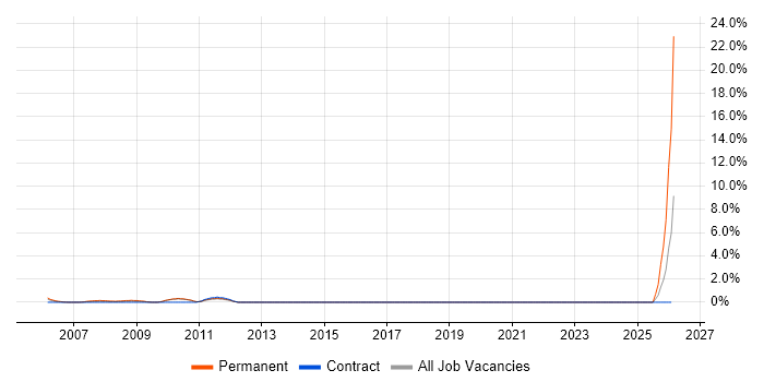 Technical Infrastructure Consultant job vacancy trend in the Home Counties