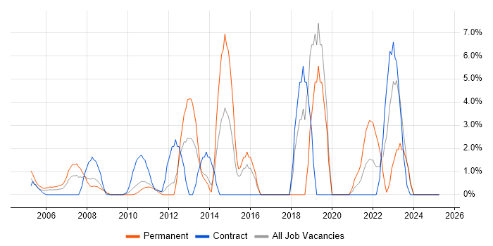 Job vacancy trend for Time Management in the Home Counties