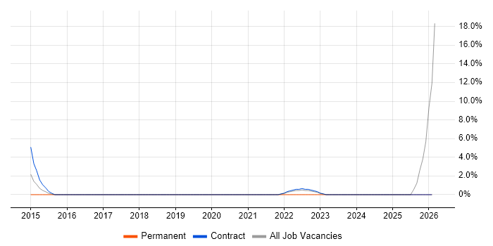 vCloud job vacancy trend in the Home Counties