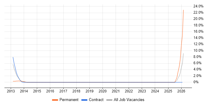 VMware Architect job vacancy trend in the Home Counties