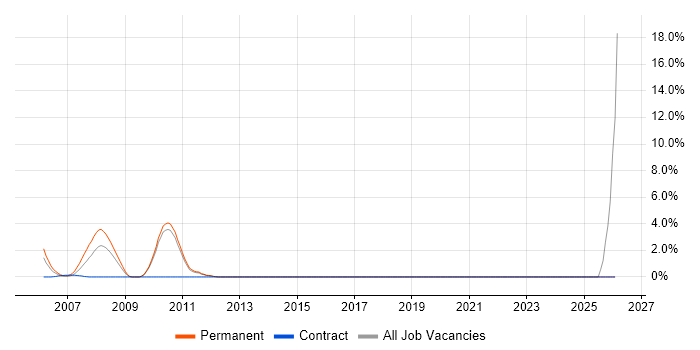 VMware Certified Professional (VCP) job vacancy trend in the Home Counties