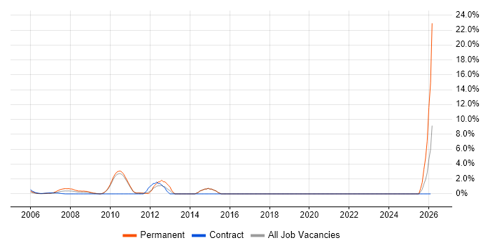 VMware Consultant job vacancy trend in the Home Counties