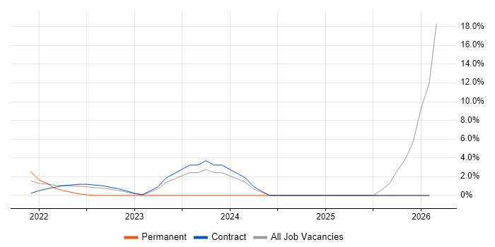 VMware NSX job vacancy trend in the Home Counties