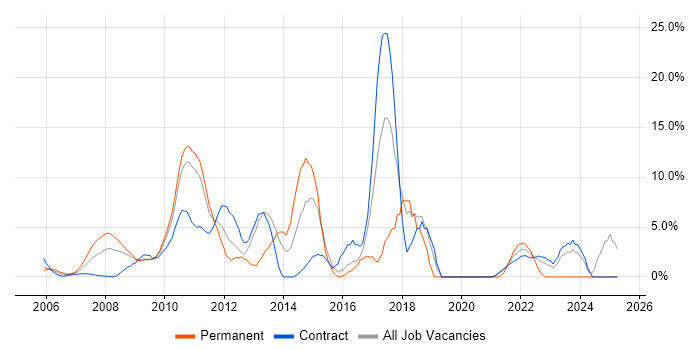 Job vacancy trend for VMware in the Home Counties