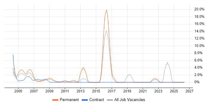 VoIP job vacancy trend in the Home Counties