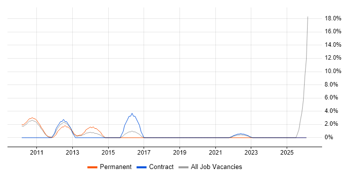 vSphere job vacancy trend in the Home Counties