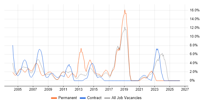 WAN job vacancy trend in the Home Counties