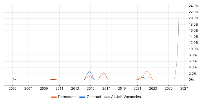 Wi-Fi job vacancy trend in the Home Counties