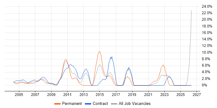 Windows Server job vacancy trend in the Home Counties