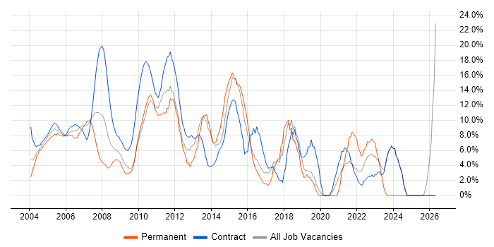 Windows job vacancy trend in the Home Counties