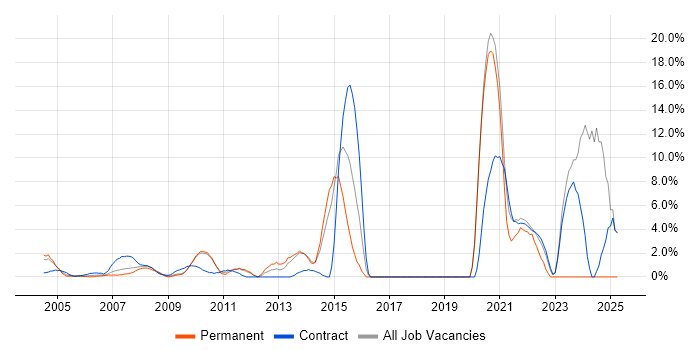 Job vacancy trend for Workshop Facilitation in the Home Counties Job vacancy trend for Workshop Facilitation in the Home Counties