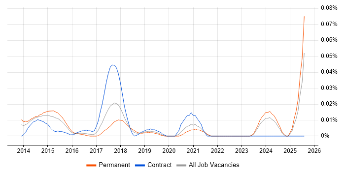 Job vacancy trend for Hootsuite in the South East