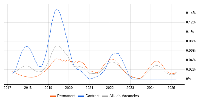 Job vacancy trend for Hotjar in the South East Job vacancy trend for Hotjar in the South East