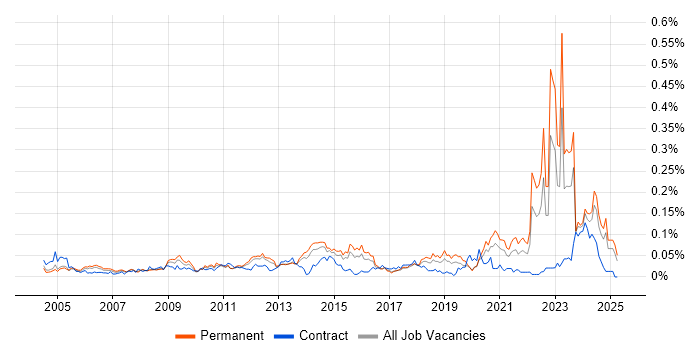 Job vacancy trend for Housing Association in the South East Job vacancy trend for Housing Association in the South East
