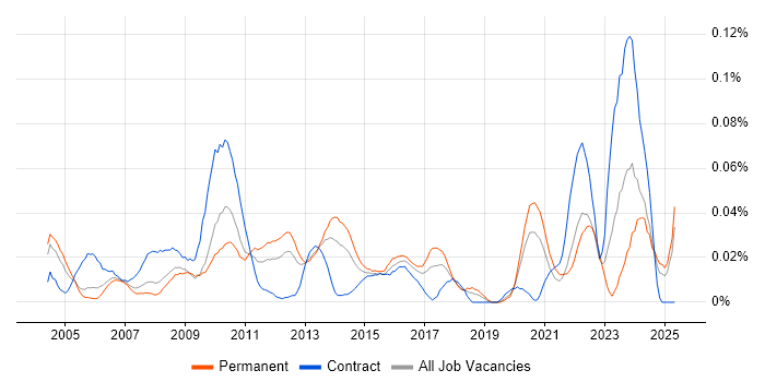 Job vacancy trend for Housing Management in the South East Job vacancy trend for Housing Management in the South East
