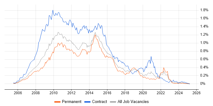 Job vacancy trend for HP Quality Center in the South East Job vacancy trend for HP Quality Center in the South East