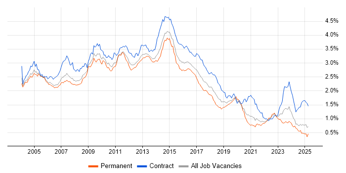 Job vacancy trend for HP in the South East