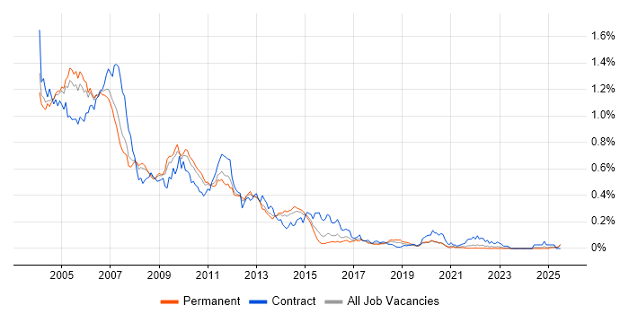 Job vacancy trend for HPUX in the South East