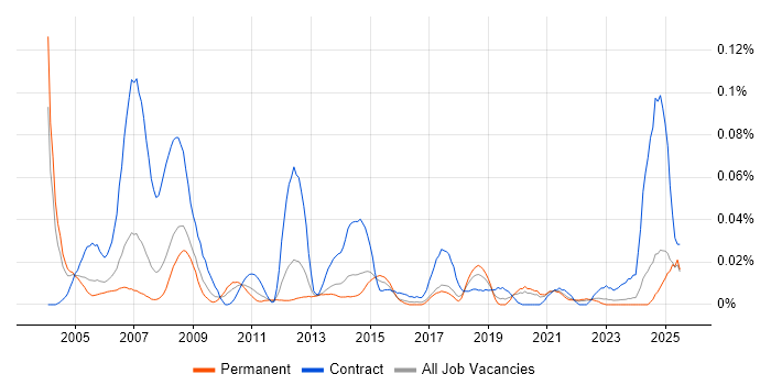 Job vacancy trend for HR Advisor in the South East