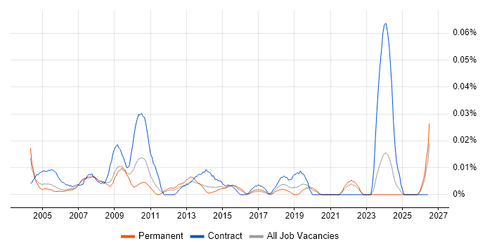 HR Assistant job vacancy trend in the South East