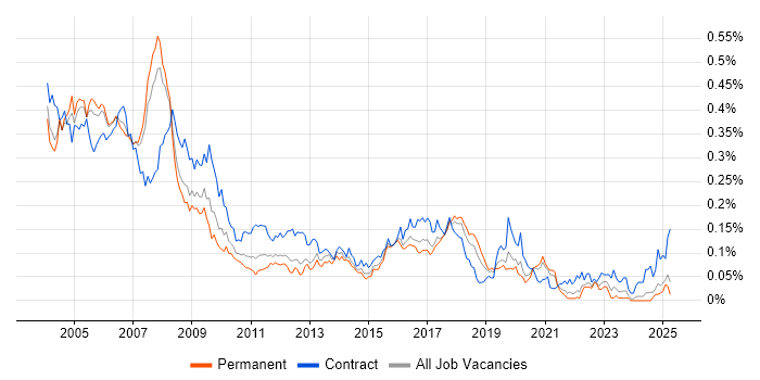Job vacancy trend for HR Consultant in the South East Job vacancy trend for HR Consultant in the South East