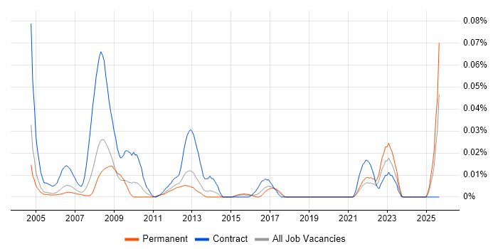 HR Coordinator job vacancy trend in the South East HR Coordinator job vacancy trend in the South East