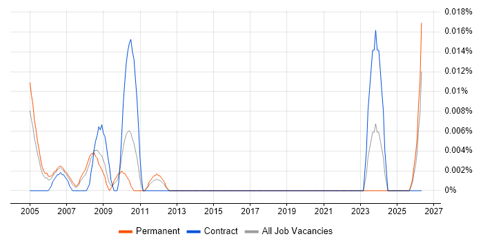 HR Executive job vacancy trend in the South East