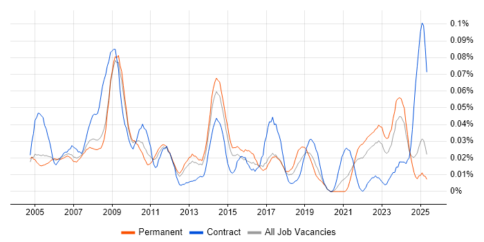 Job vacancy trend for Human Resource Management in the South East