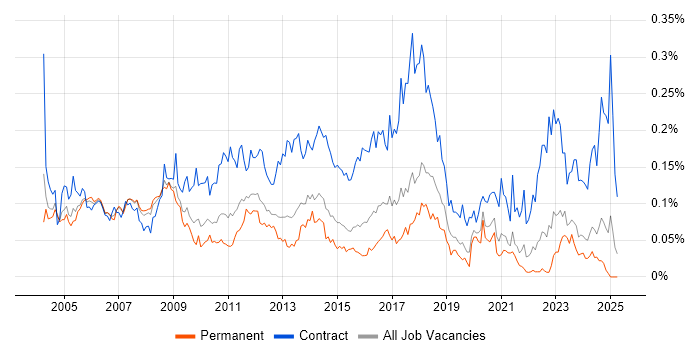 Job vacancy trend for HR Manager in the South East Job vacancy trend for HR Manager in the South East